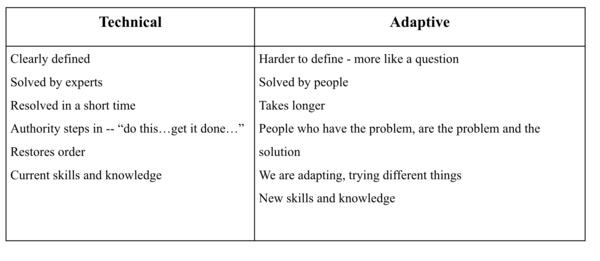 Adaptive Technical Change